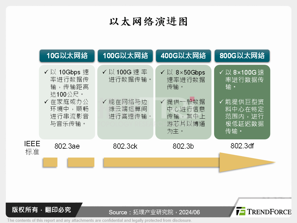 乙太网路演进图