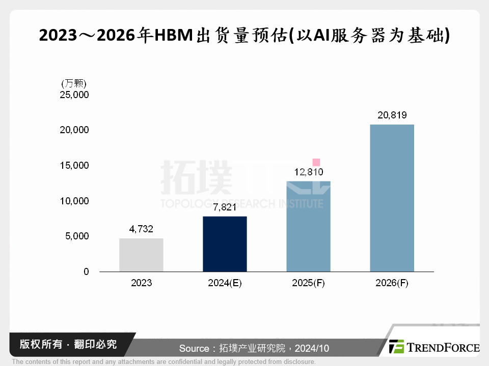 2023～2026年HBM出货量预估(以AI伺服器为基础)