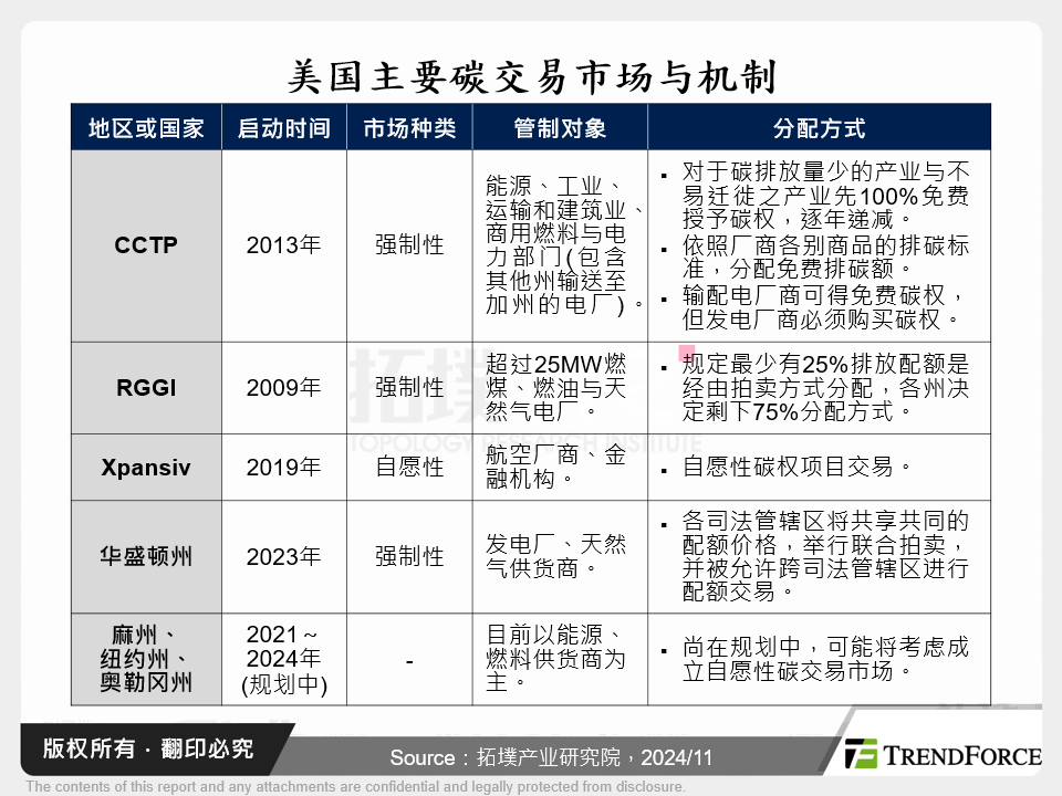 美国主要碳交易市场与机制