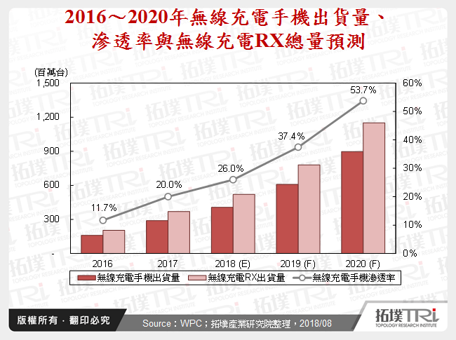 手机无线充电市场再度变革