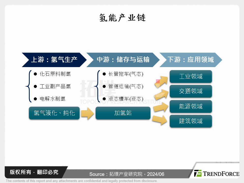 氢能应用前瞻发展趋势