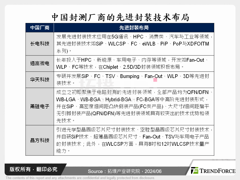 中国半导体积极投入Chiplet与先进封装技术布局