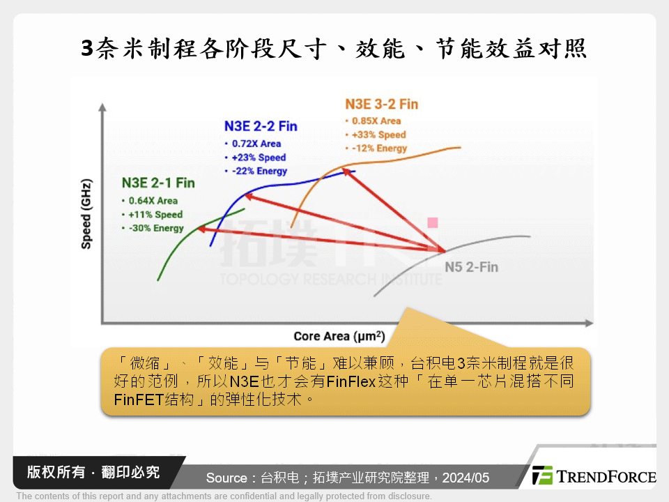 3奈米制程各阶段尺寸、效能、节能效益对照