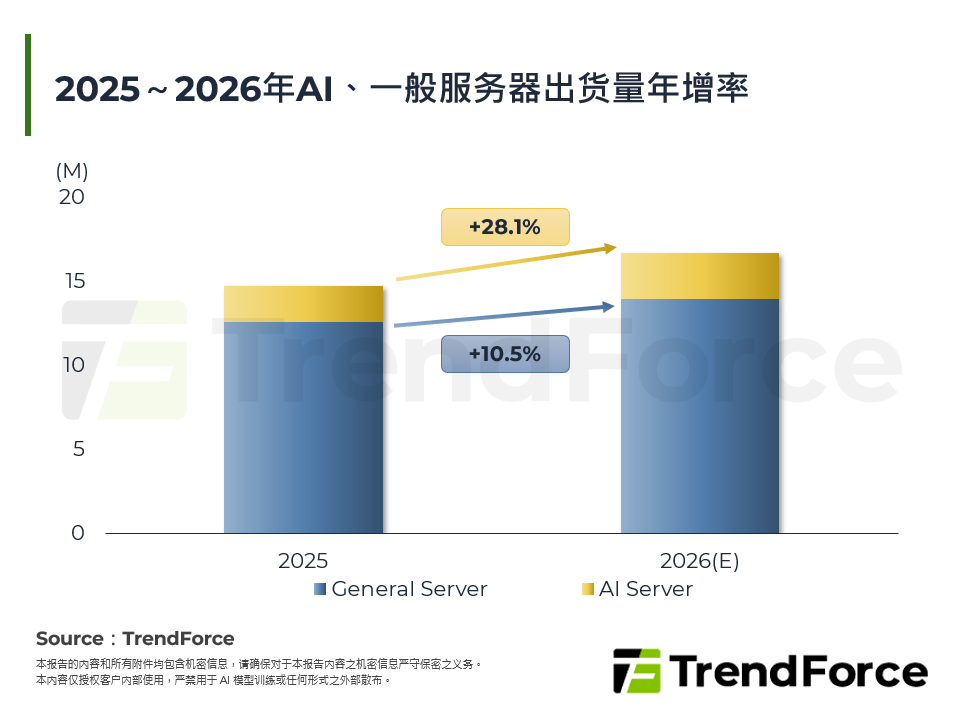 2025～2026年AI、一般伺服器出货量年增率