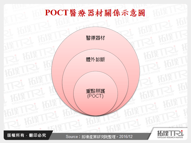 全球重点照护(POCT)市场发展现况