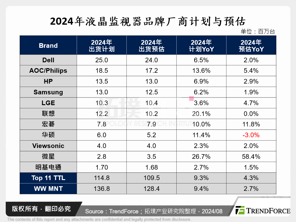 2024年液晶监视器品牌厂商计画与预估