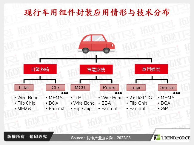 现行车用元件封装应用情形与技术分布