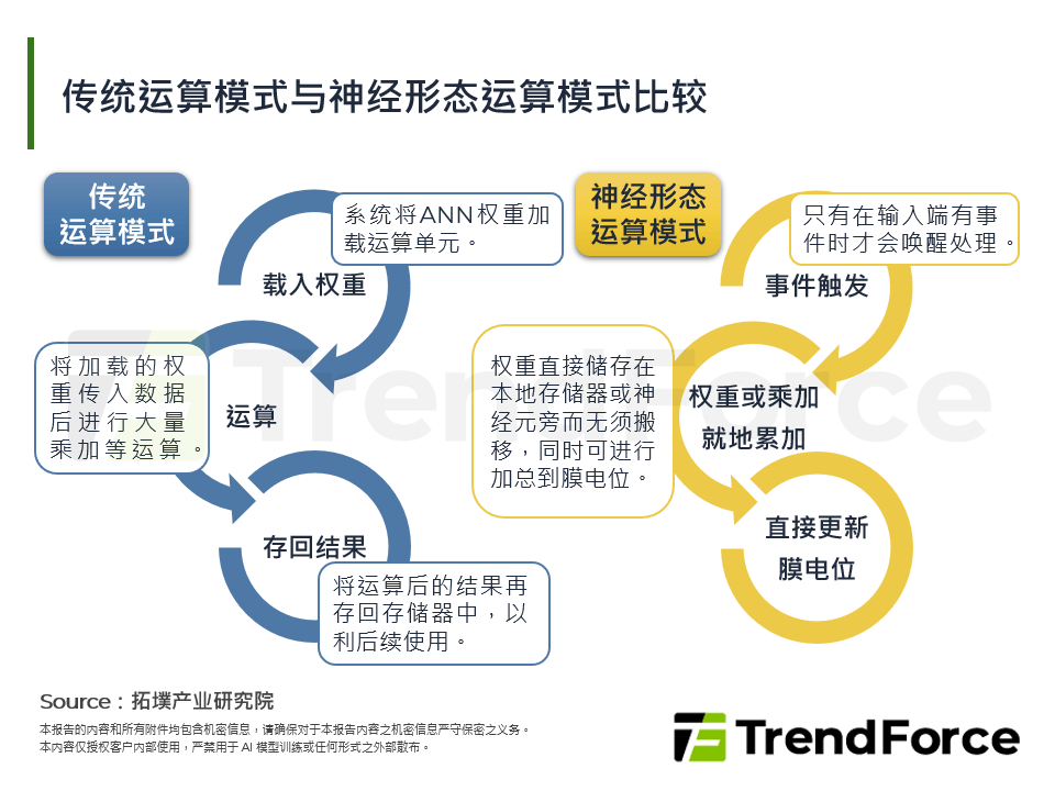 重新定义运算的可能：神经形态运算探索