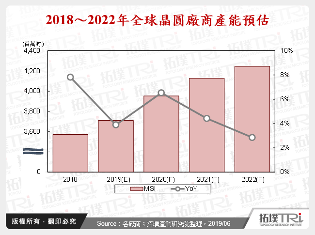 晶圆代工厂商产能现况与未来投资布局