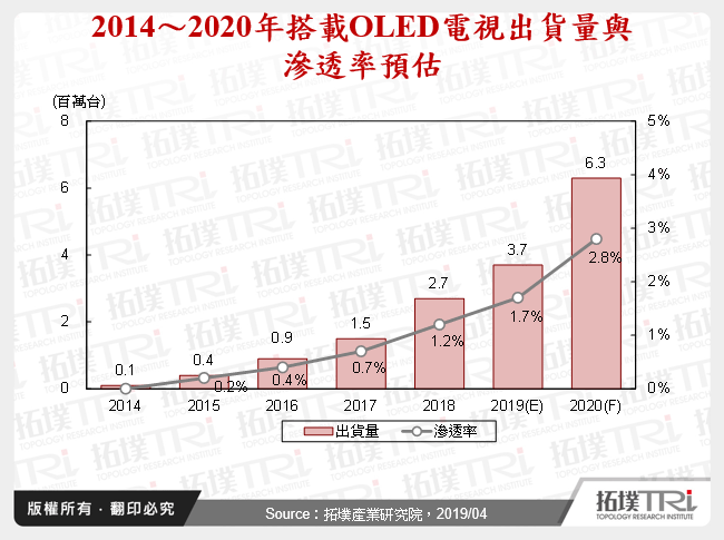 OLED电视发展脉络分析