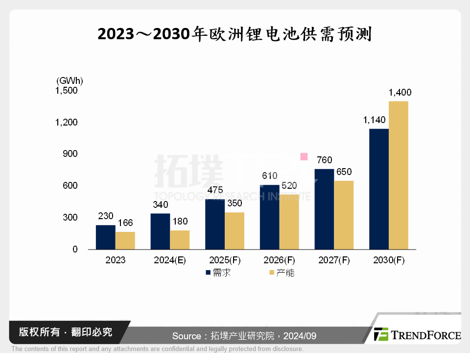 2023～2030年欧洲锂电池供需预测