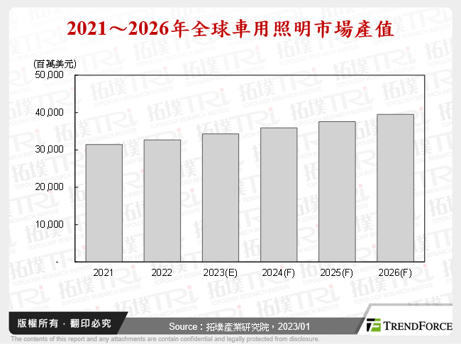 车用照明市场与产品趋势