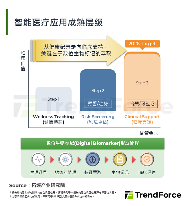 智慧医疗应用成熟层级