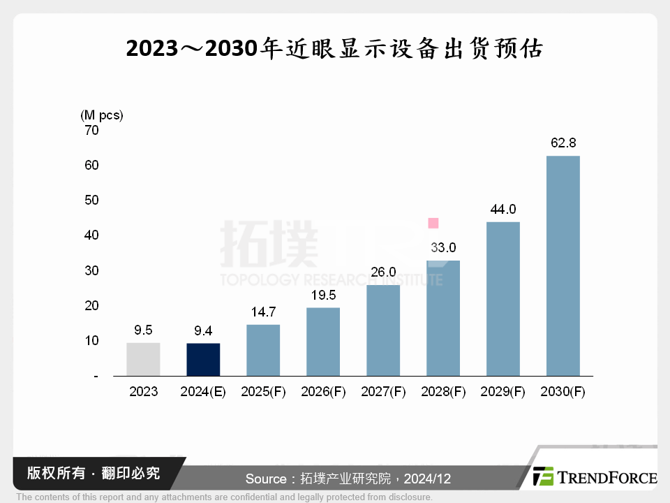 2023～2030年近眼显示装置出货预估