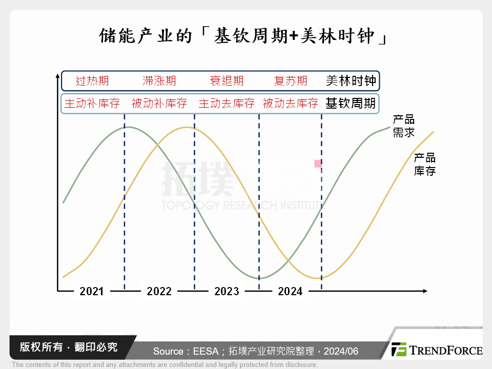 储能产业的「基钦周期+美林时钟」