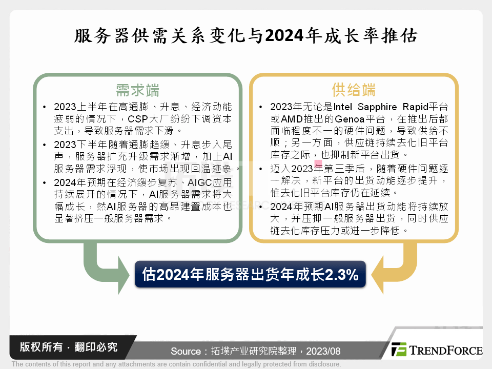 伺服器供需关系变化与2024年成长率推估