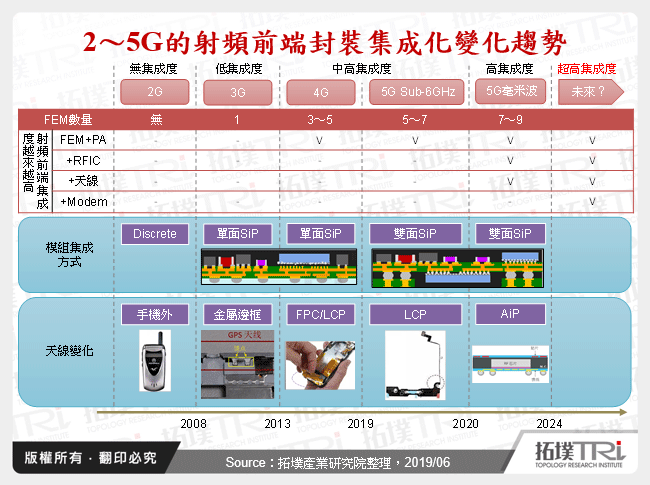 5G时代，中国射频晶片厂商商机分析