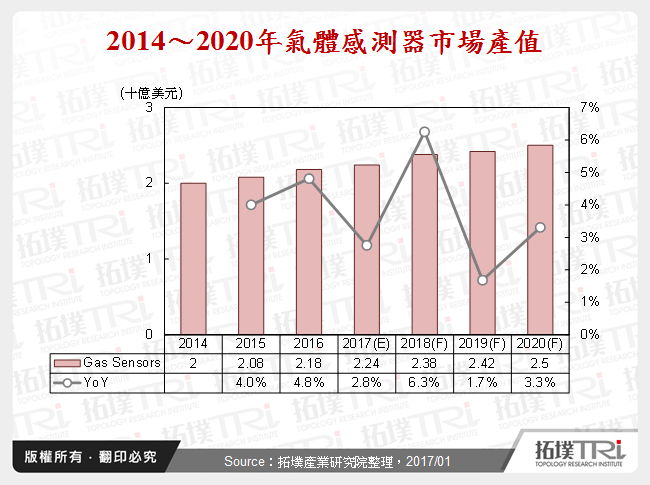 2014～2020年气体感测器市场产值