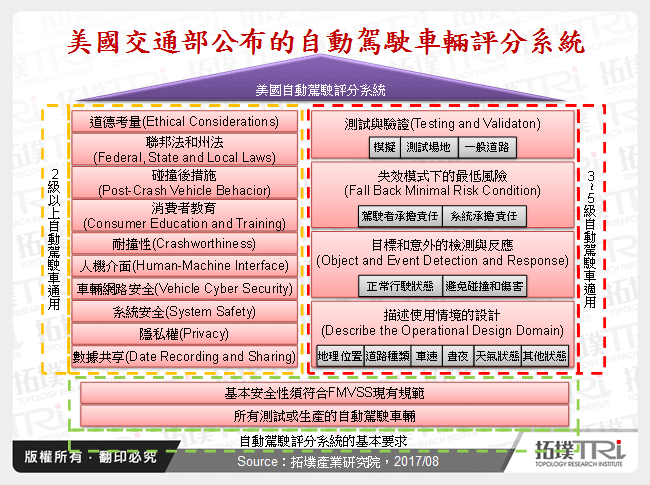 美国自动驾驶法规立法趋势