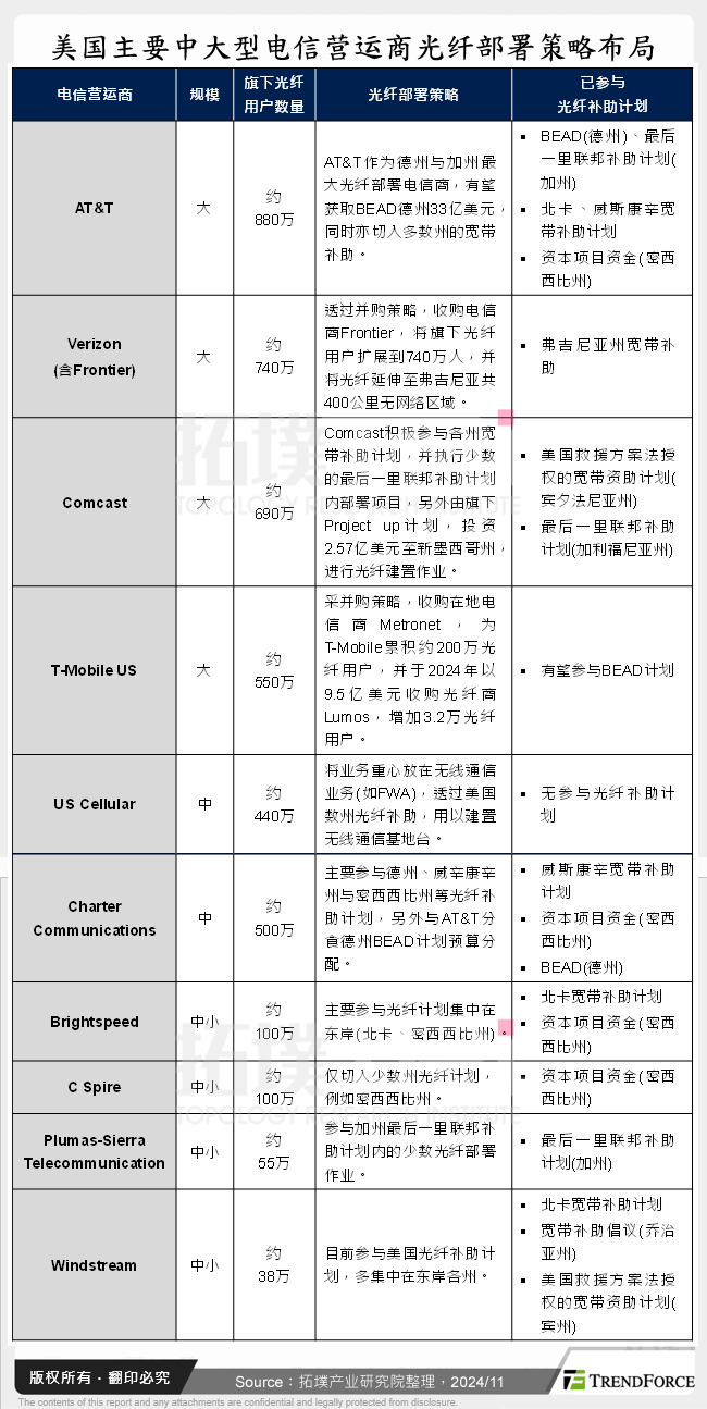 美国主要中大型电信营运商光纤部署策略布局