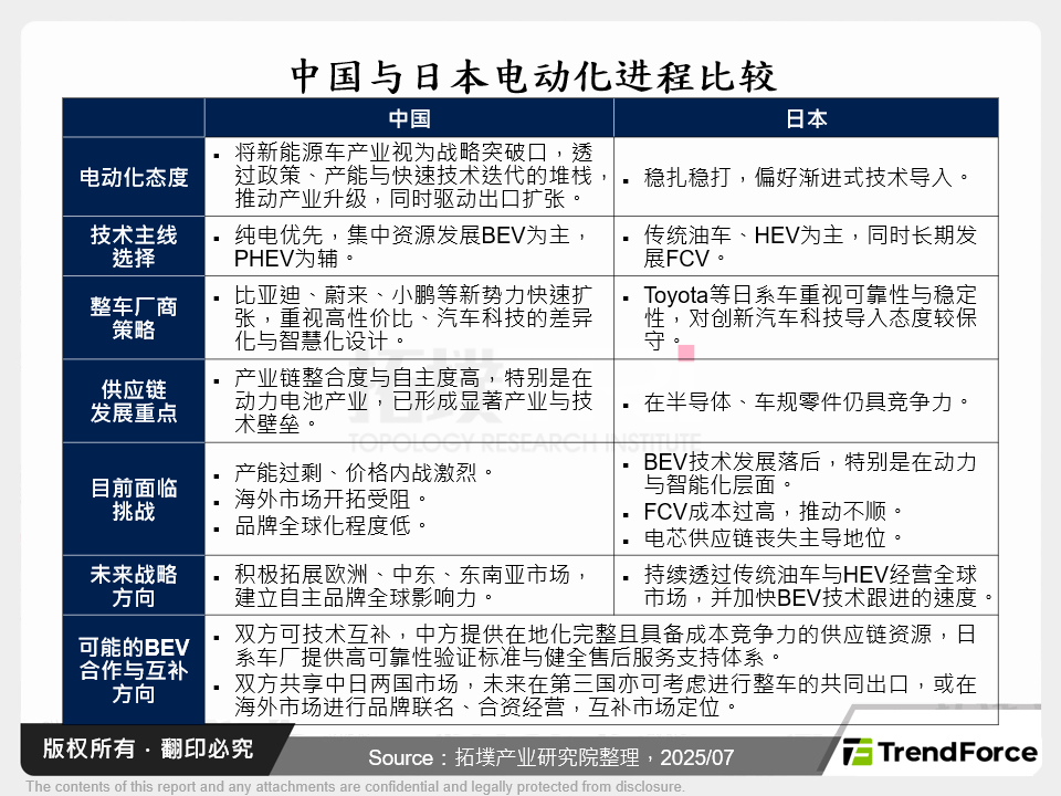 中国与日本电动化进程比较