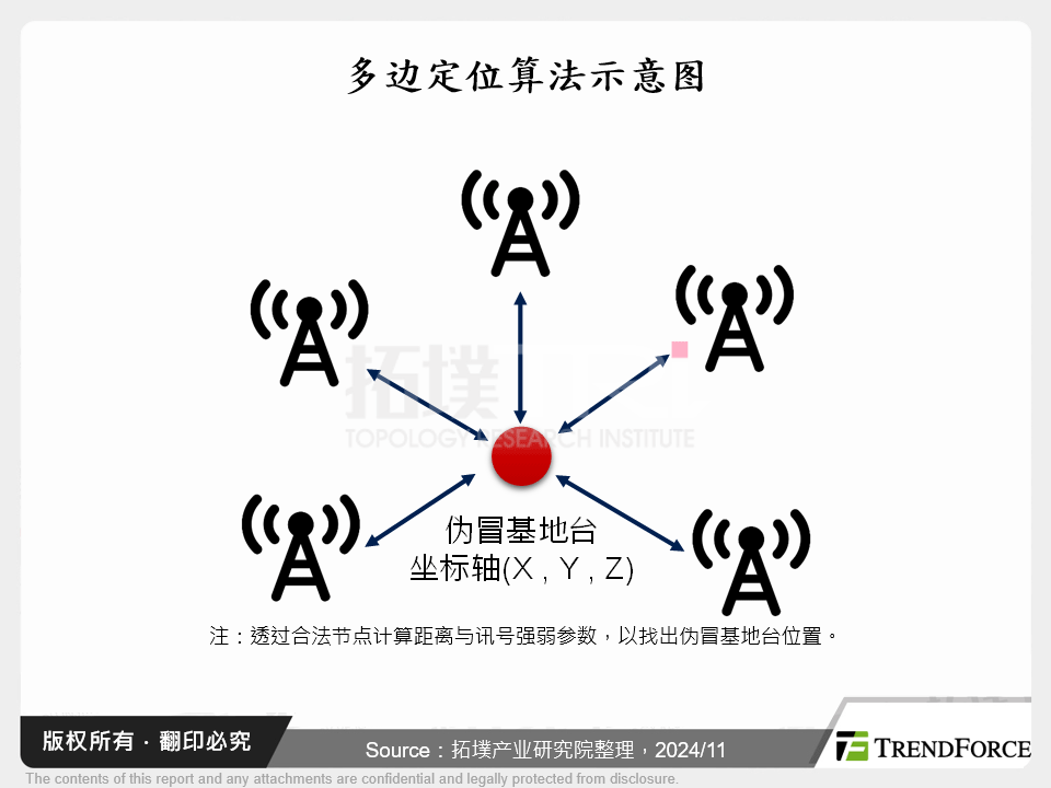 多边定位演算法示意图