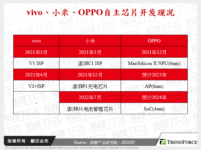 vivo、小米、OPPO自主晶片开发现况