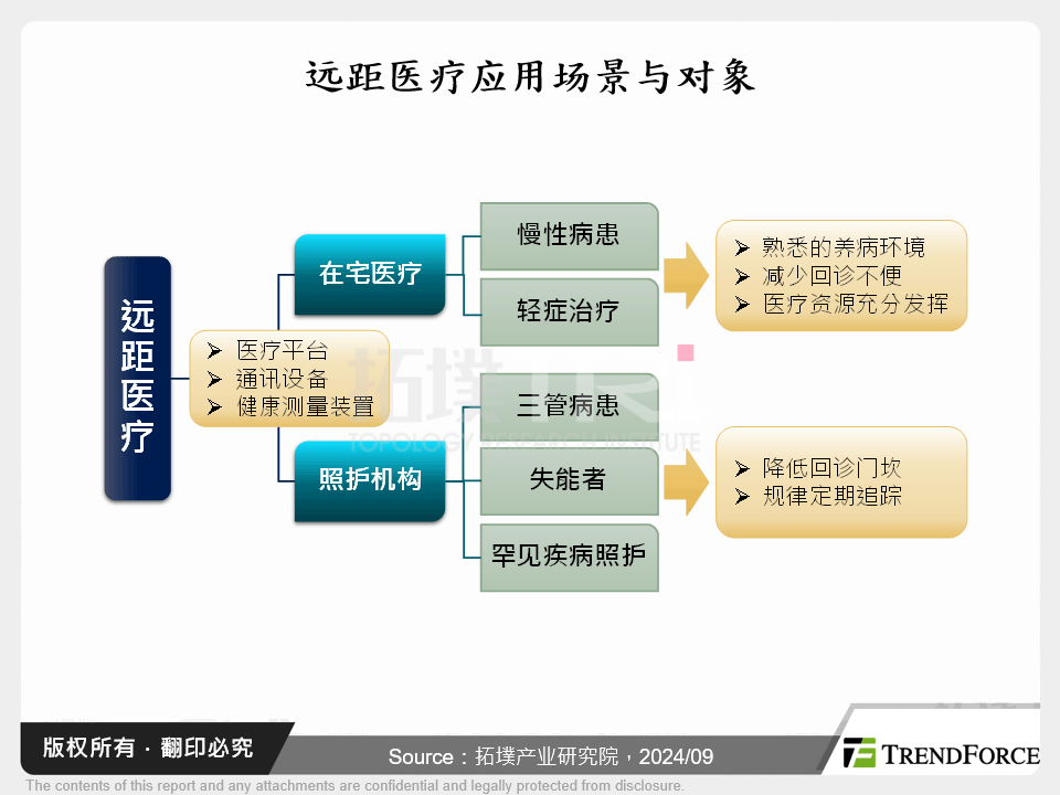 远距医疗应用场景与对象