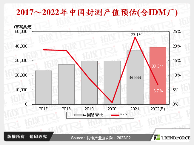 2017～2022年中国封测产值预估(含IDM厂)