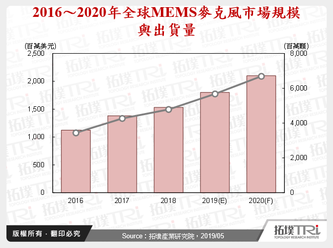 语音应用带动MEMS麦克风进化