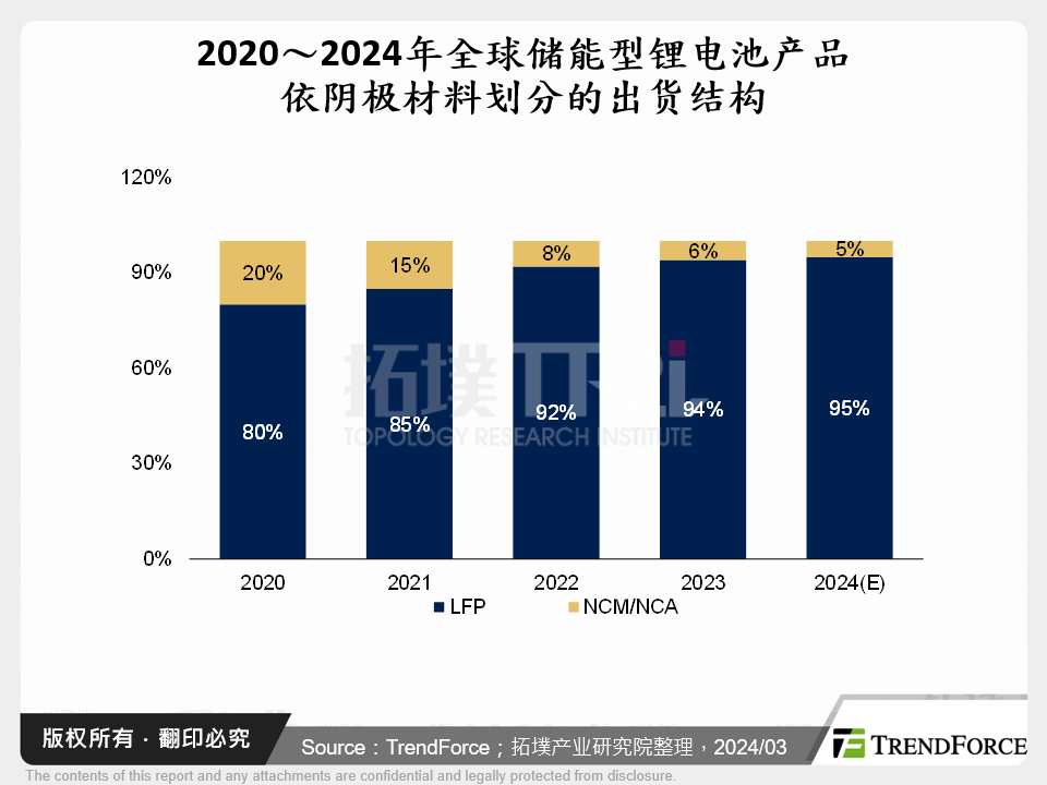 2020～2024年全球储能型锂电池产品依阴极材料划分的出货结构