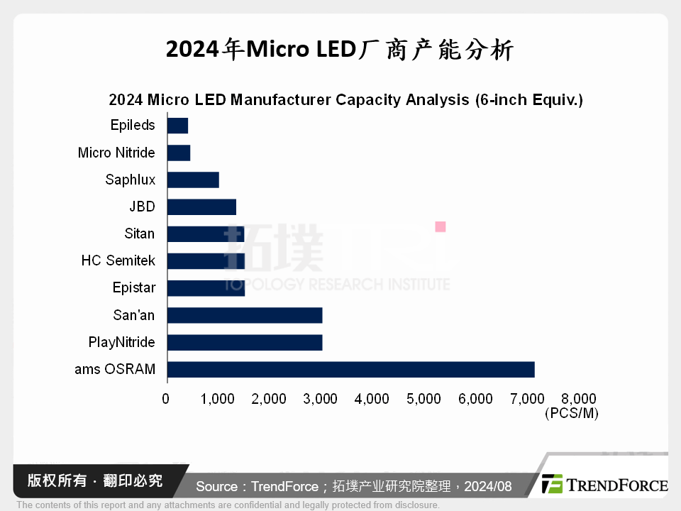 2024年Micro LED厂商产能分析