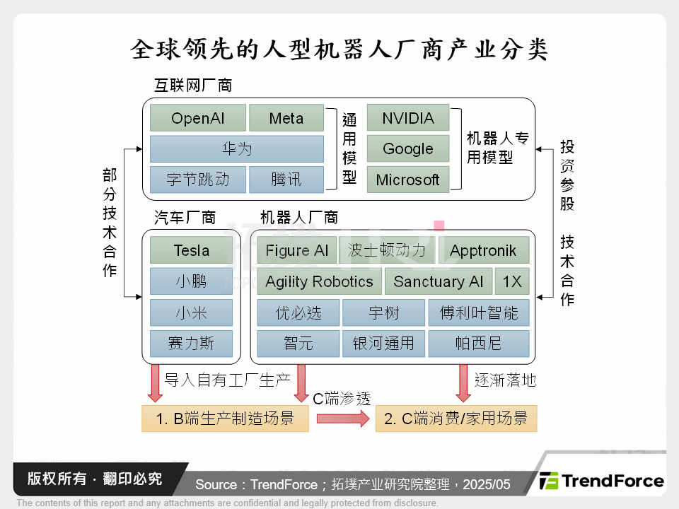 全球领先的人型机器人厂商产业分类