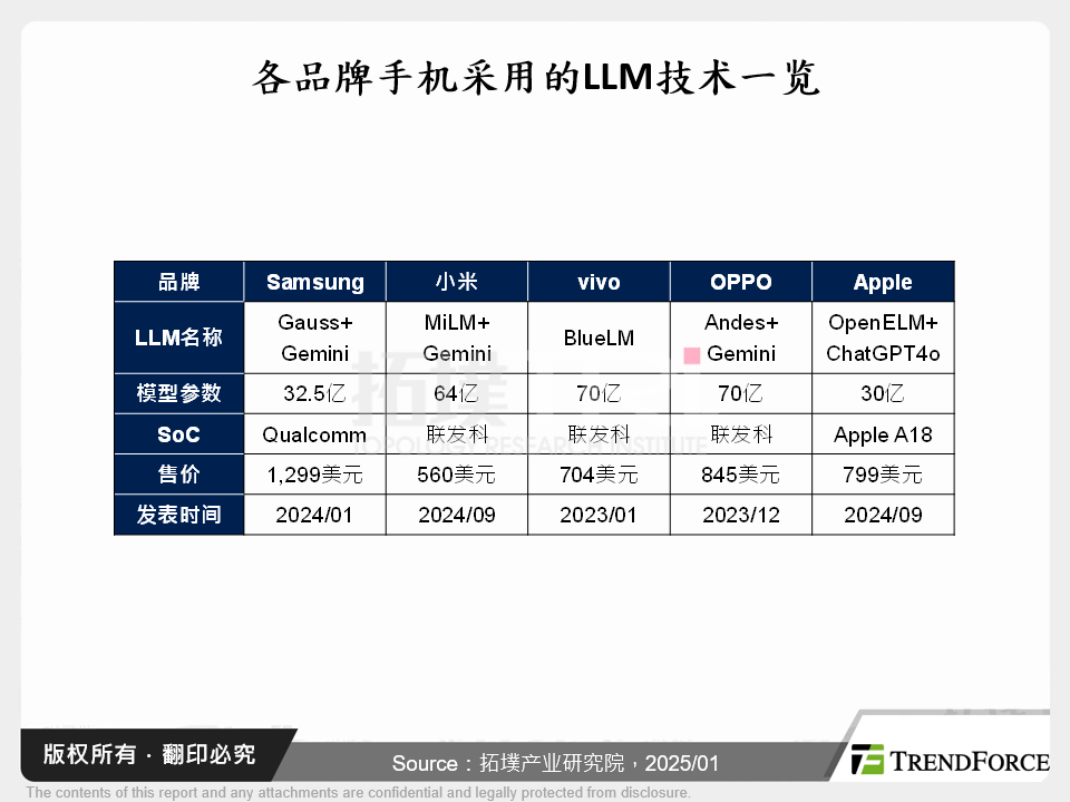 AI晶片驱动智慧型手机市场走出负成长，渐成市场主流