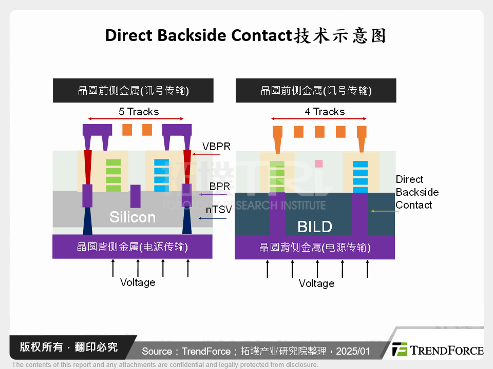 Direct Backside Contact技术示意图