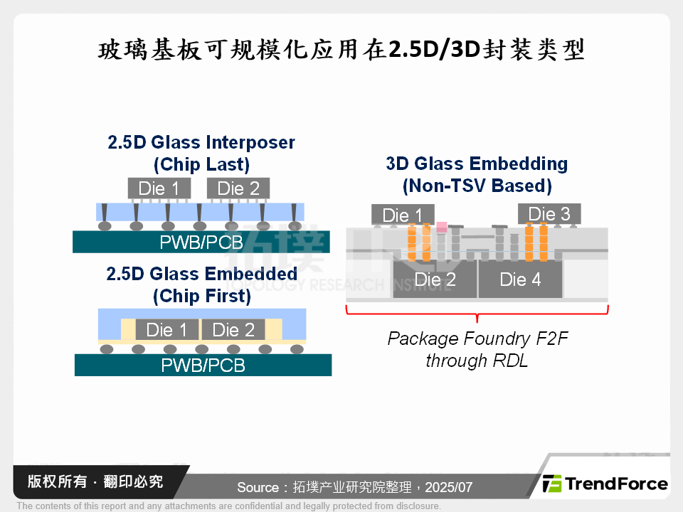 玻璃基板可规模化应用在2.5D/3D封装类型