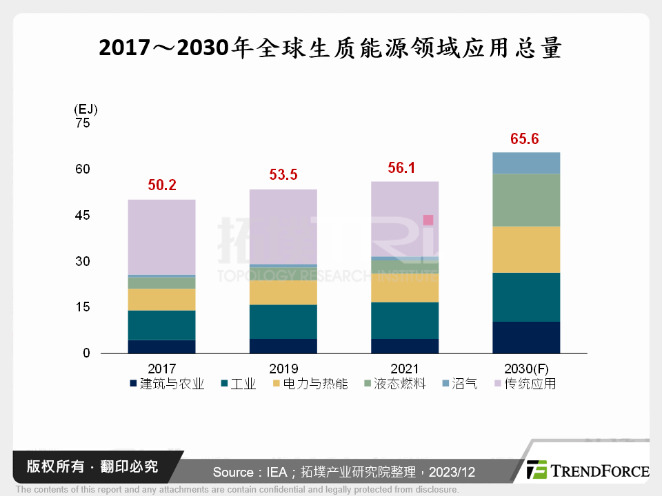 全球与台湾生质能源发展趋势观测