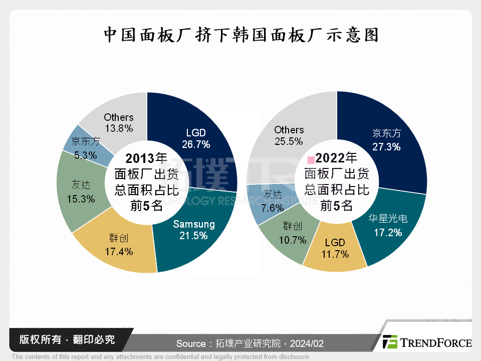 中国面板厂挤下韩国面板厂示意图