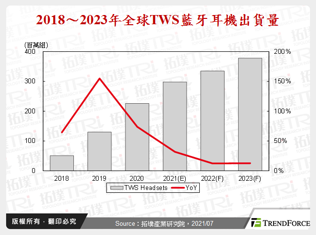 TWS蓝牙耳机市场与产品发展趋势