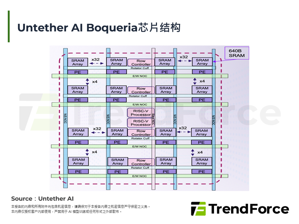 Untether AI Boqueria晶片结构