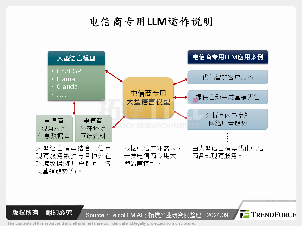 电信商专用LLM运作说明