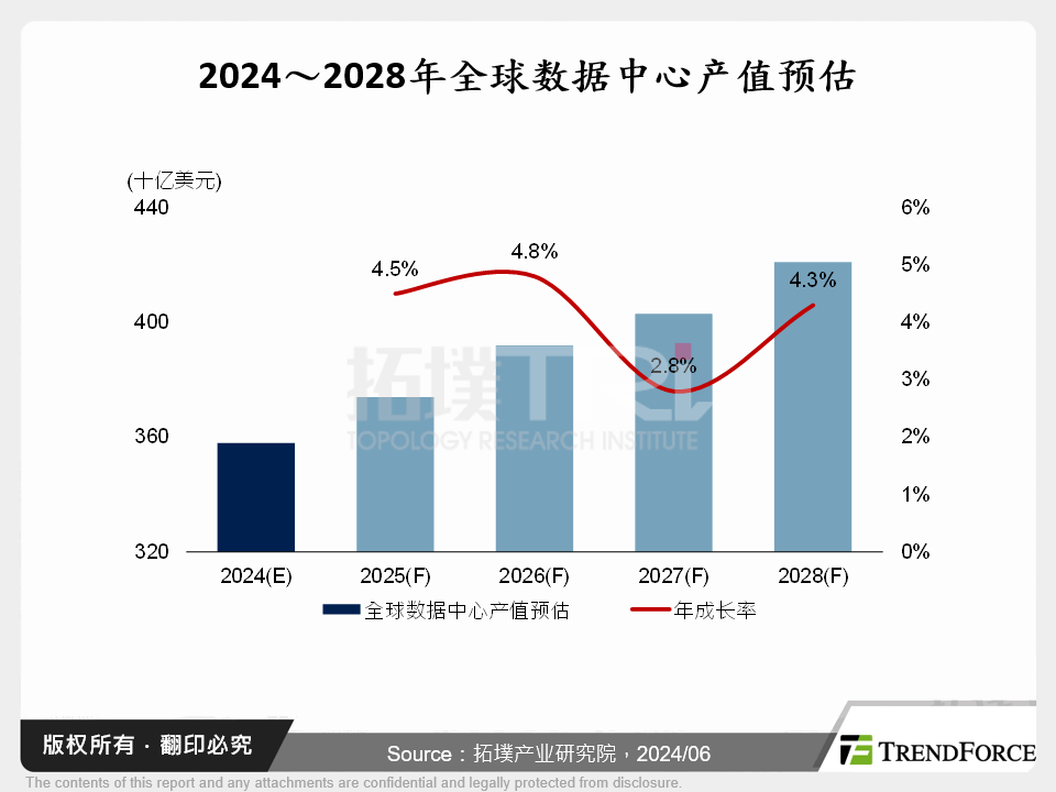 AI赋能资料中心通讯变革－超大规模资料中心通讯发展趋势