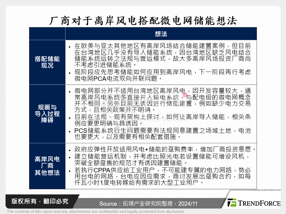 厂商对于离岸风电搭配微电网储能想法