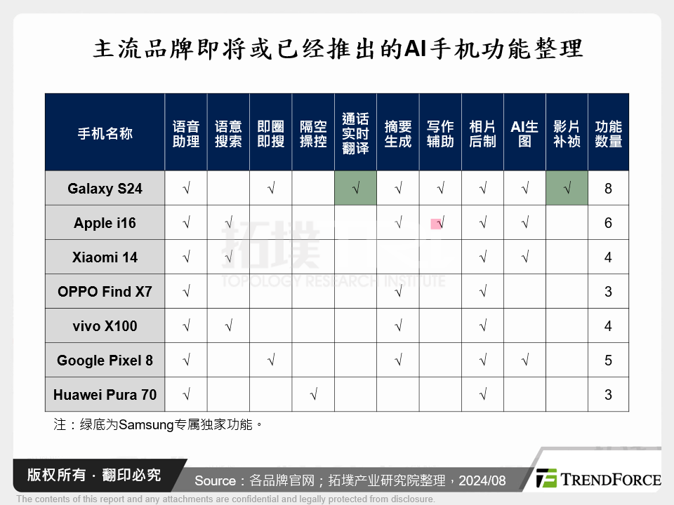 主流品牌即将或已经推出的AI手机功能整理