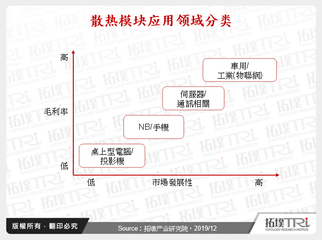 散热模组应用领域分类