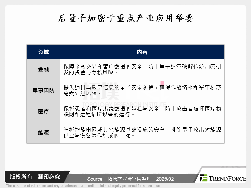 后量子加密于重点产业应用举要