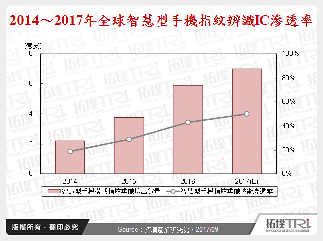 指纹辨识晶片市场探讨