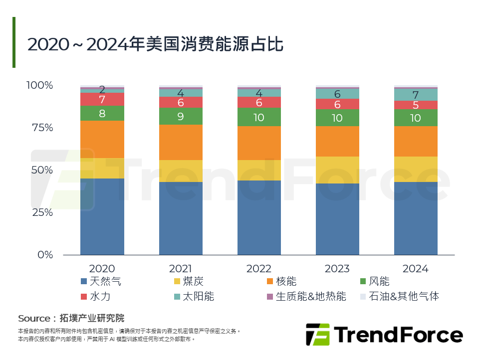 2020～2024年美国消费能源占比