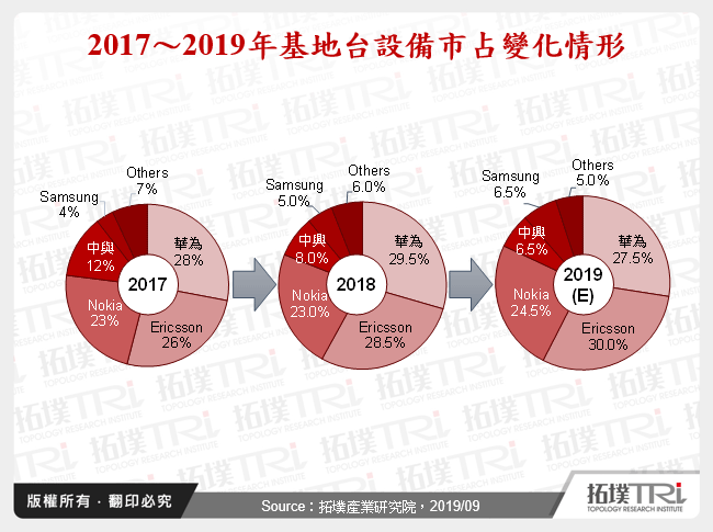 第三代半导体材料应用于基地台设备之市场分析