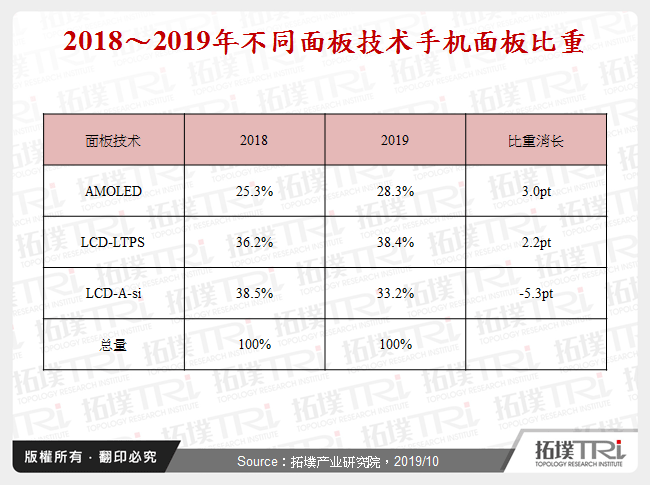 2018～2019年不同面板技术手机面板比重